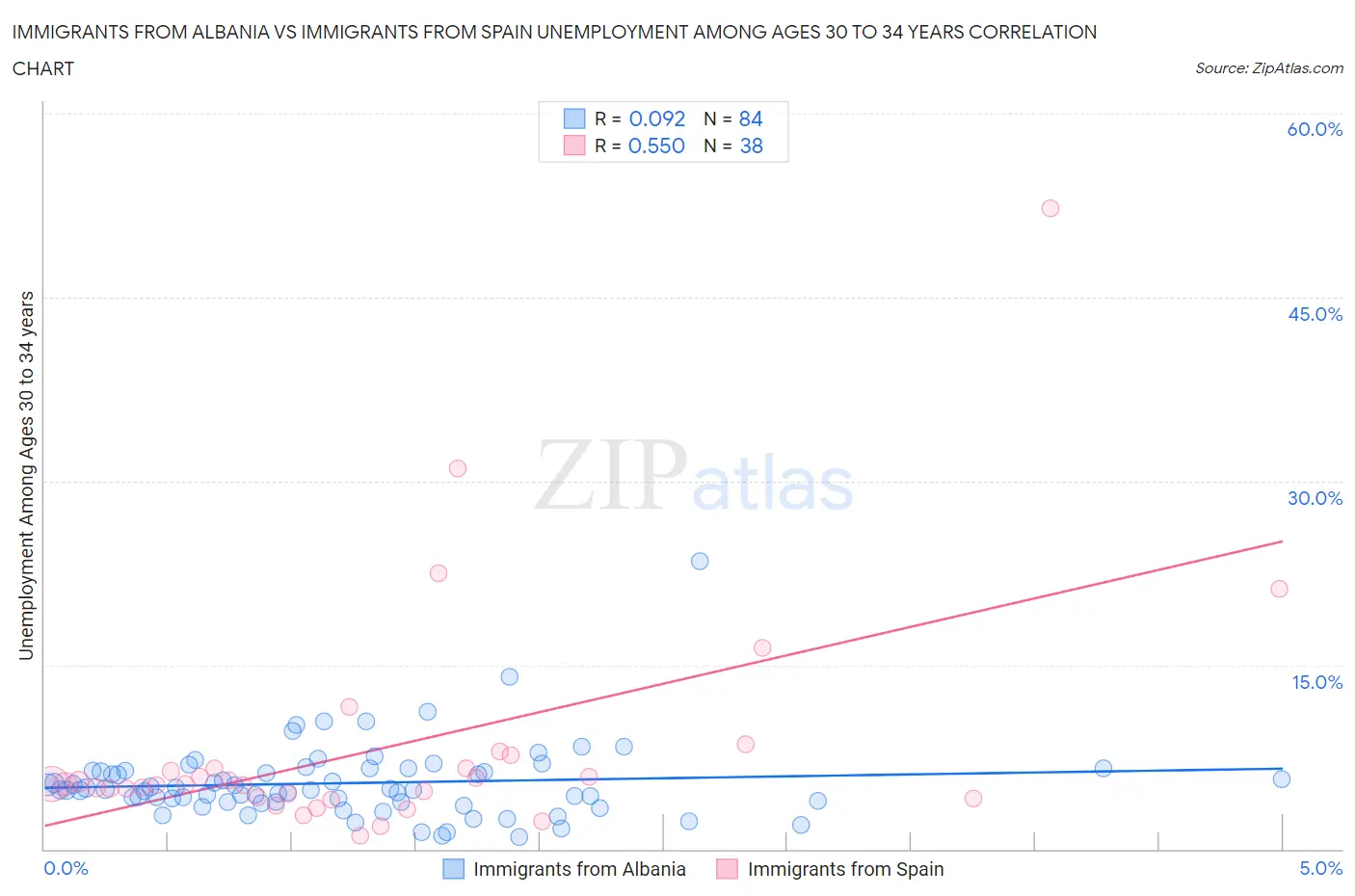 Immigrants from Albania vs Immigrants from Spain Unemployment Among Ages 30 to 34 years