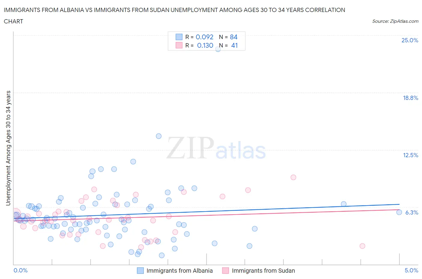 Immigrants from Albania vs Immigrants from Sudan Unemployment Among Ages 30 to 34 years