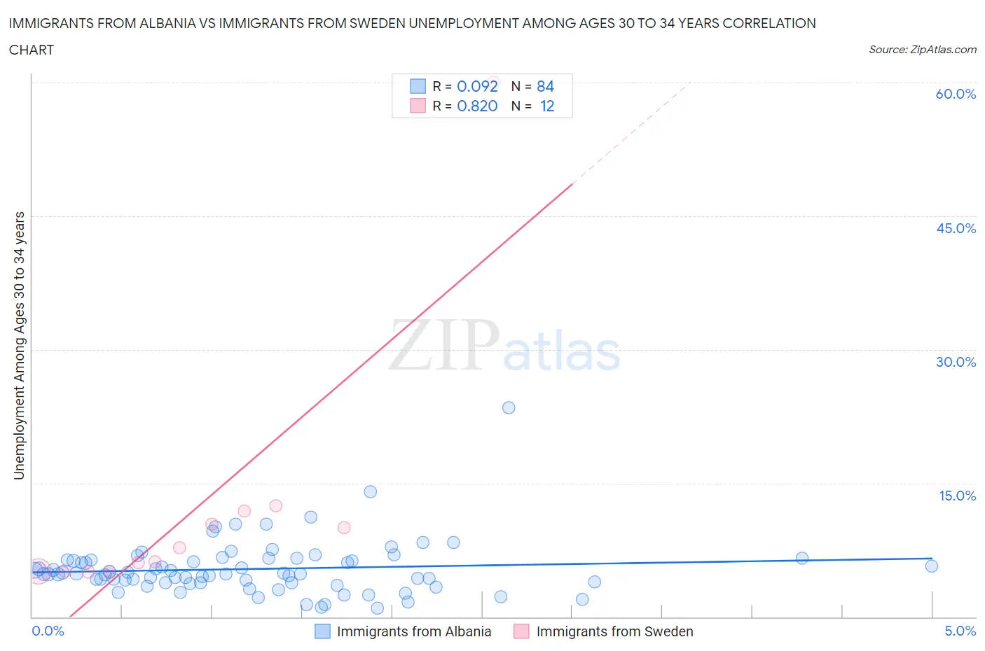 Immigrants from Albania vs Immigrants from Sweden Unemployment Among Ages 30 to 34 years