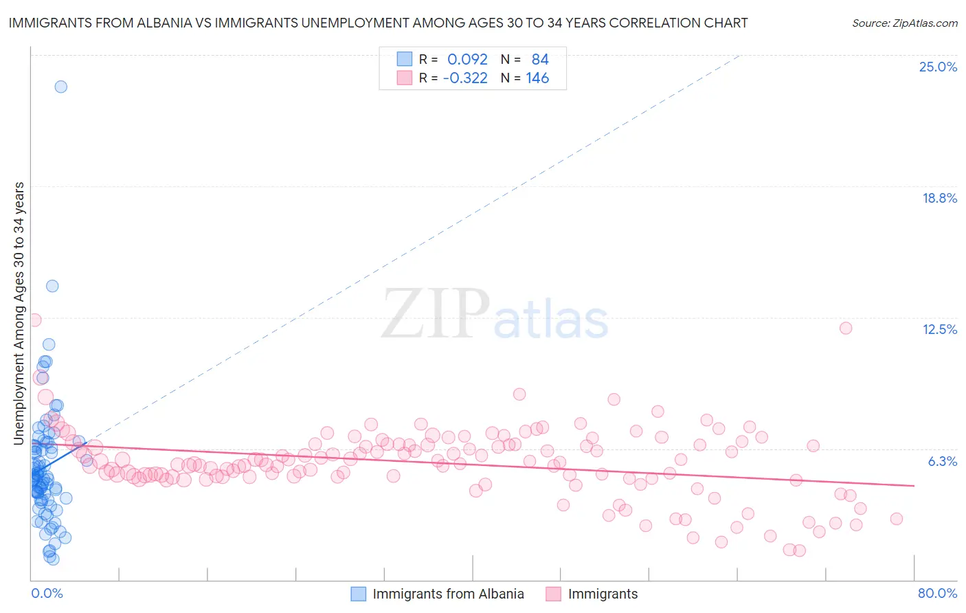 Immigrants from Albania vs Immigrants Unemployment Among Ages 30 to 34 years