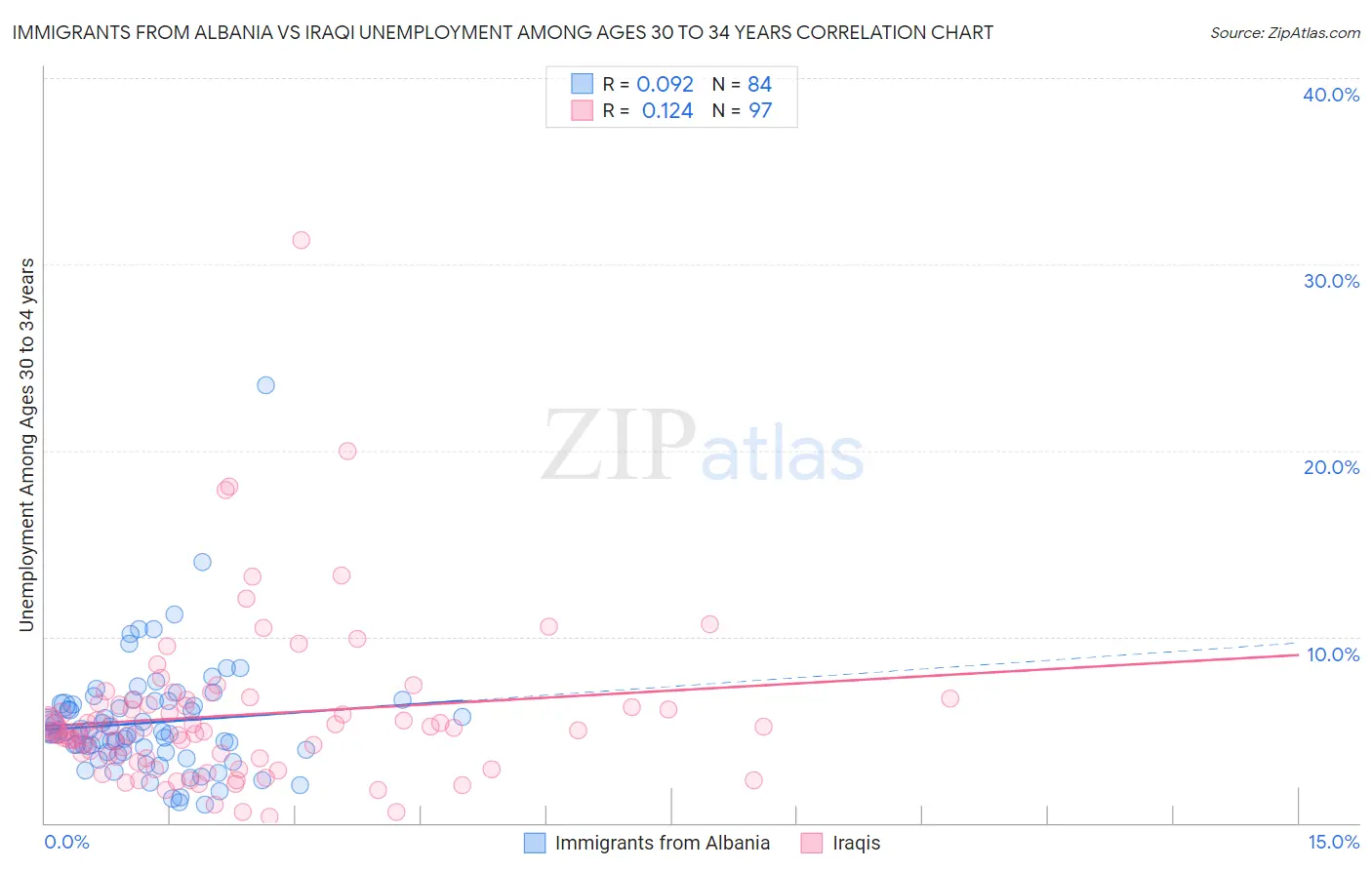 Immigrants from Albania vs Iraqi Unemployment Among Ages 30 to 34 years