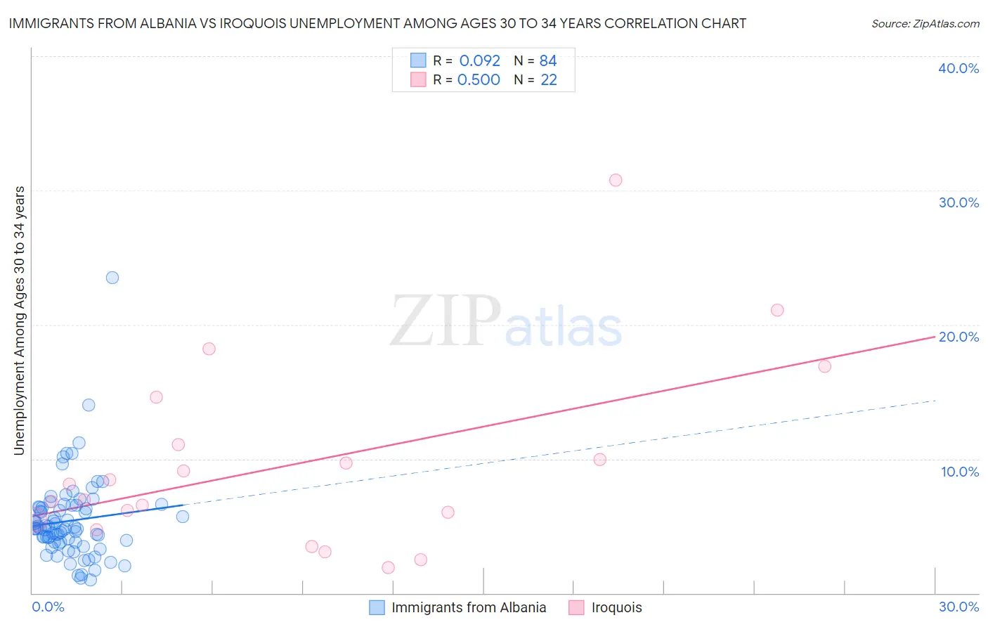 Immigrants from Albania vs Iroquois Unemployment Among Ages 30 to 34 years