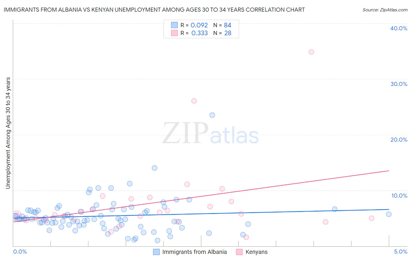 Immigrants from Albania vs Kenyan Unemployment Among Ages 30 to 34 years