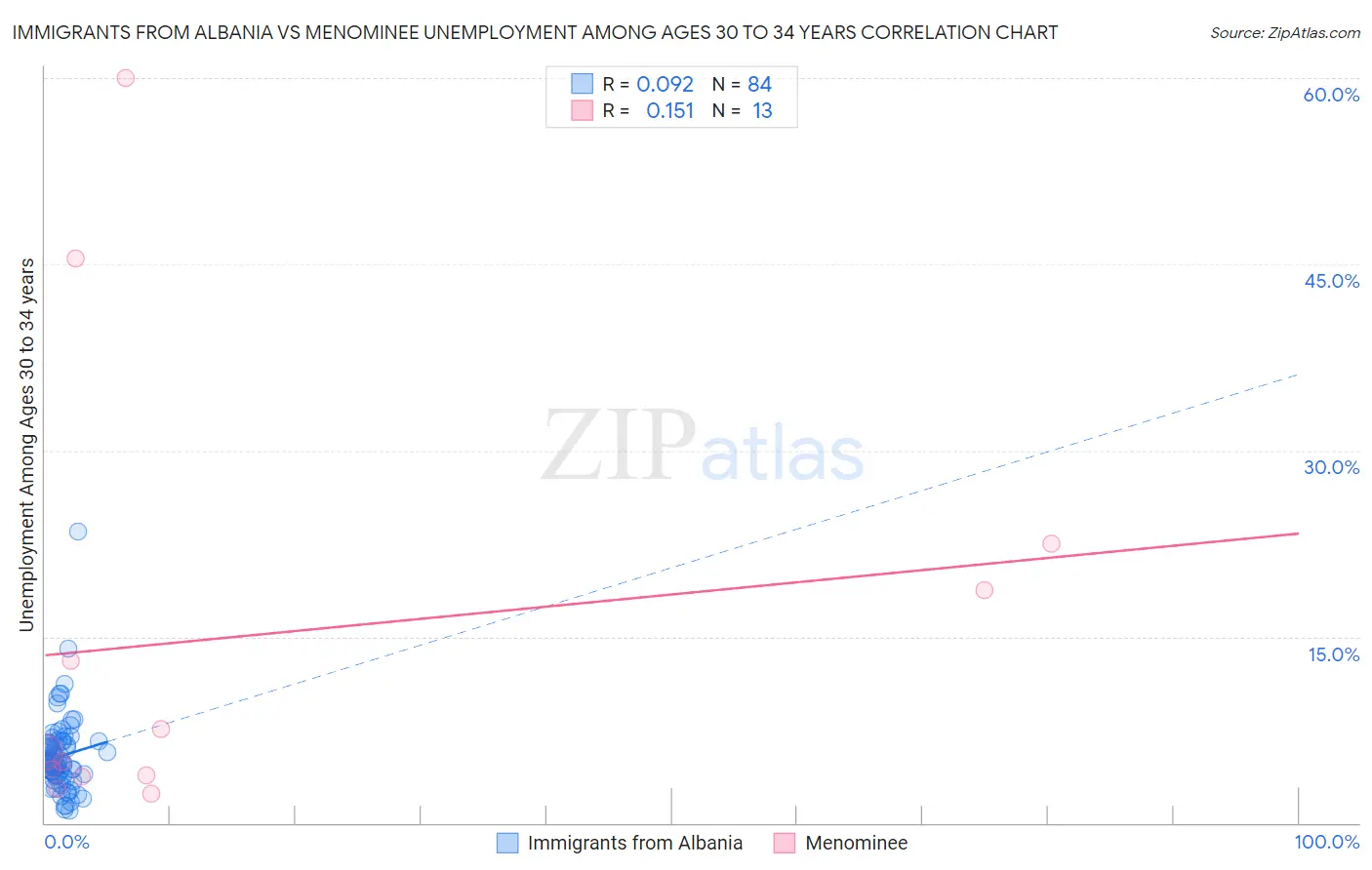 Immigrants from Albania vs Menominee Unemployment Among Ages 30 to 34 years