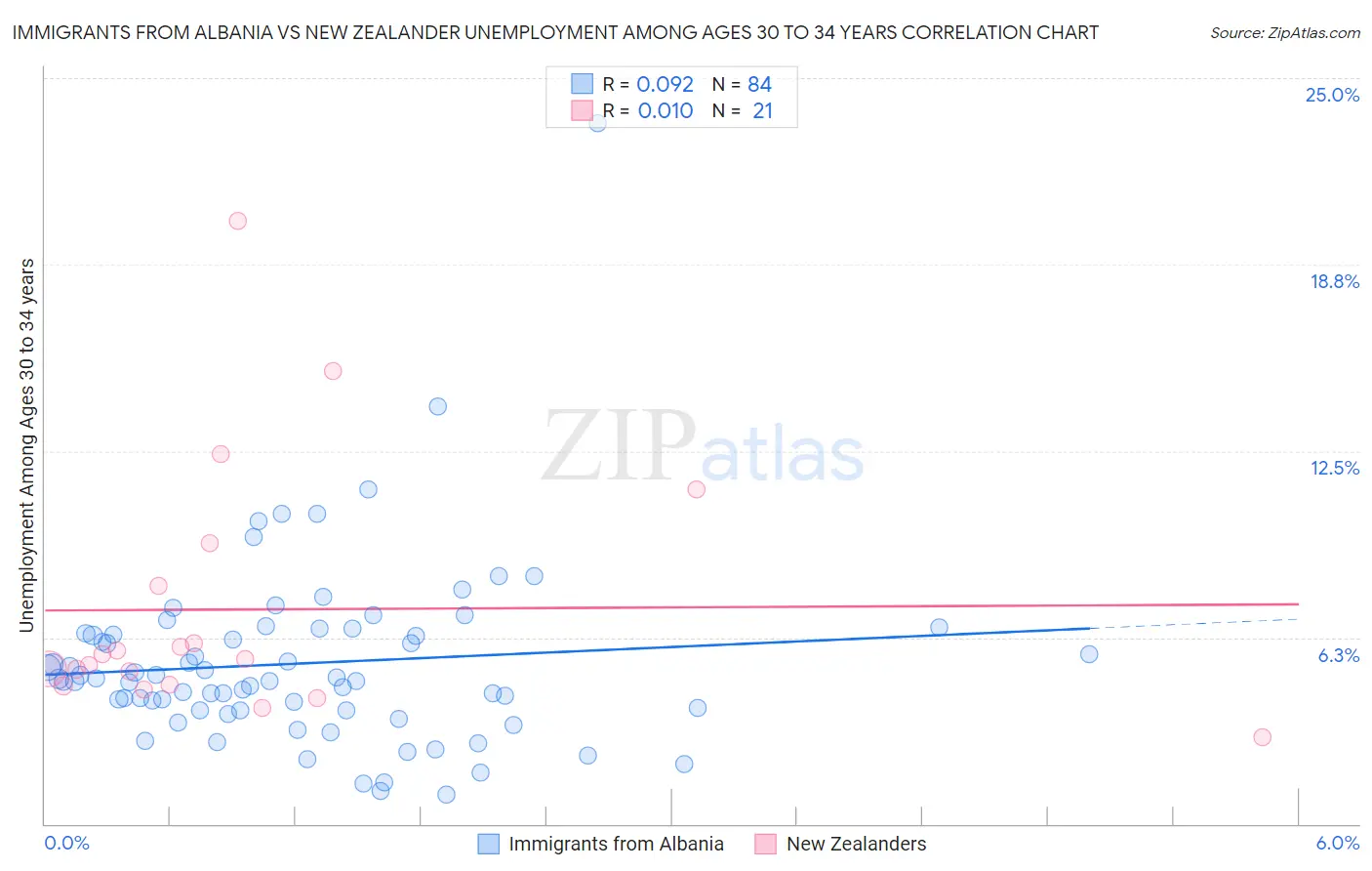 Immigrants from Albania vs New Zealander Unemployment Among Ages 30 to 34 years