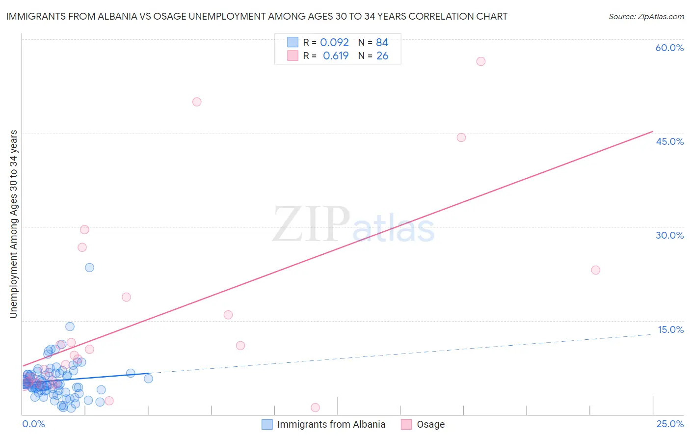 Immigrants from Albania vs Osage Unemployment Among Ages 30 to 34 years