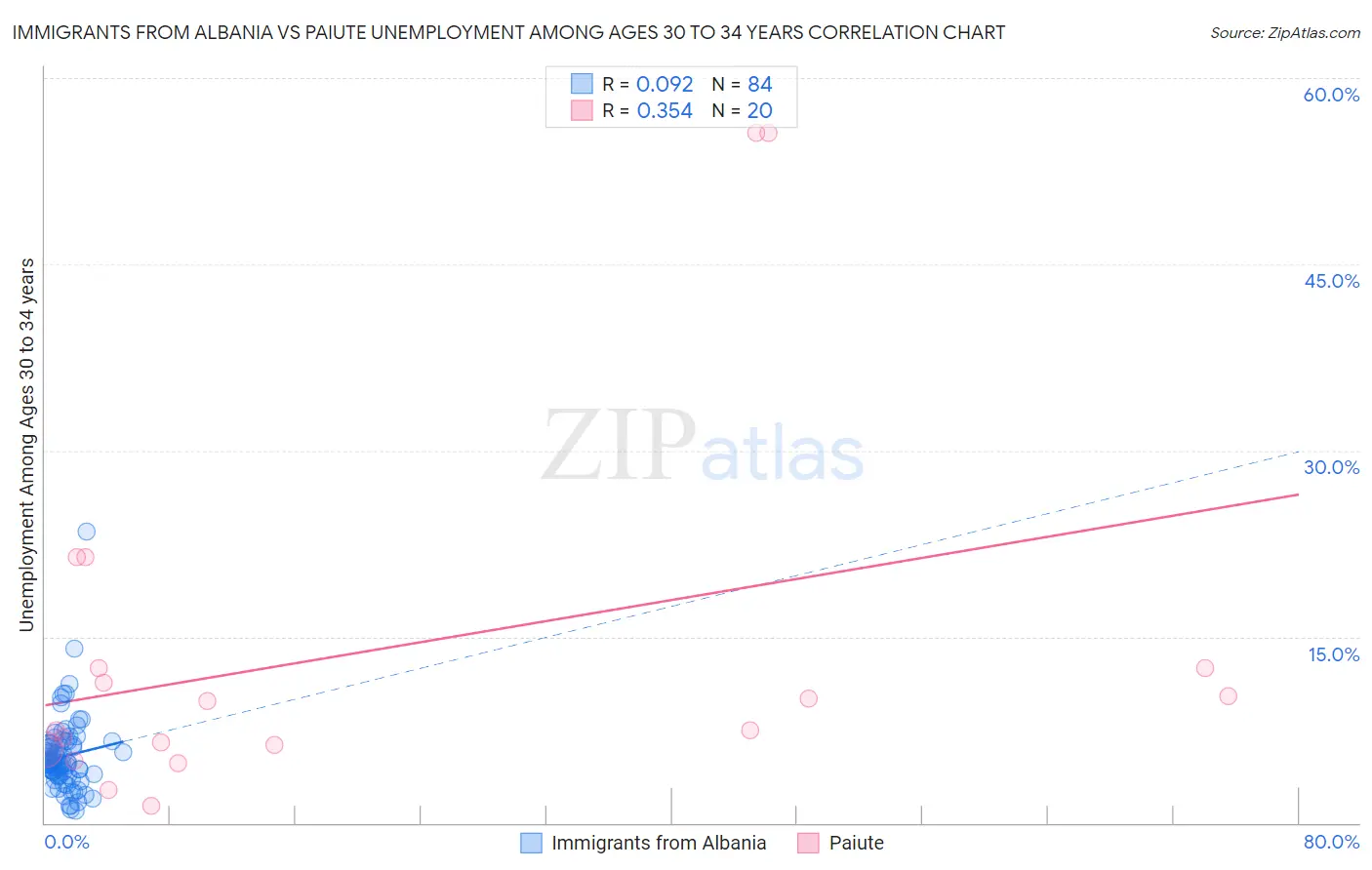 Immigrants from Albania vs Paiute Unemployment Among Ages 30 to 34 years