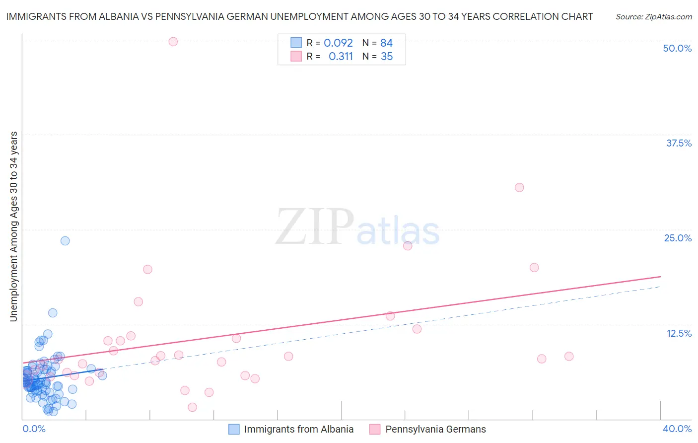 Immigrants from Albania vs Pennsylvania German Unemployment Among Ages 30 to 34 years