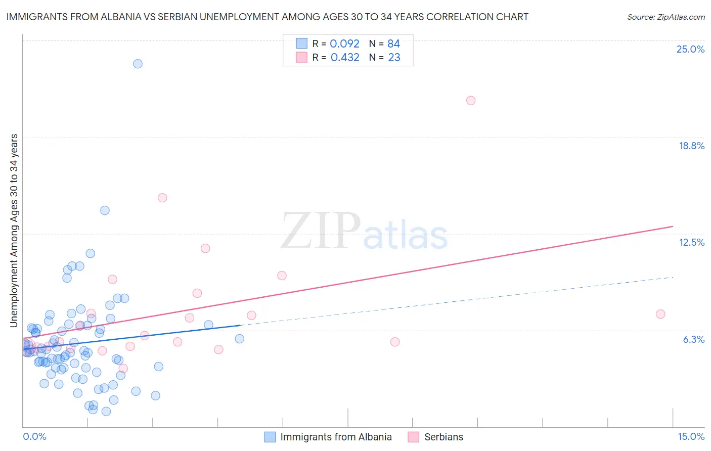 Immigrants from Albania vs Serbian Unemployment Among Ages 30 to 34 years