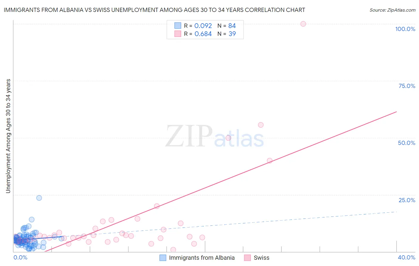 Immigrants from Albania vs Swiss Unemployment Among Ages 30 to 34 years