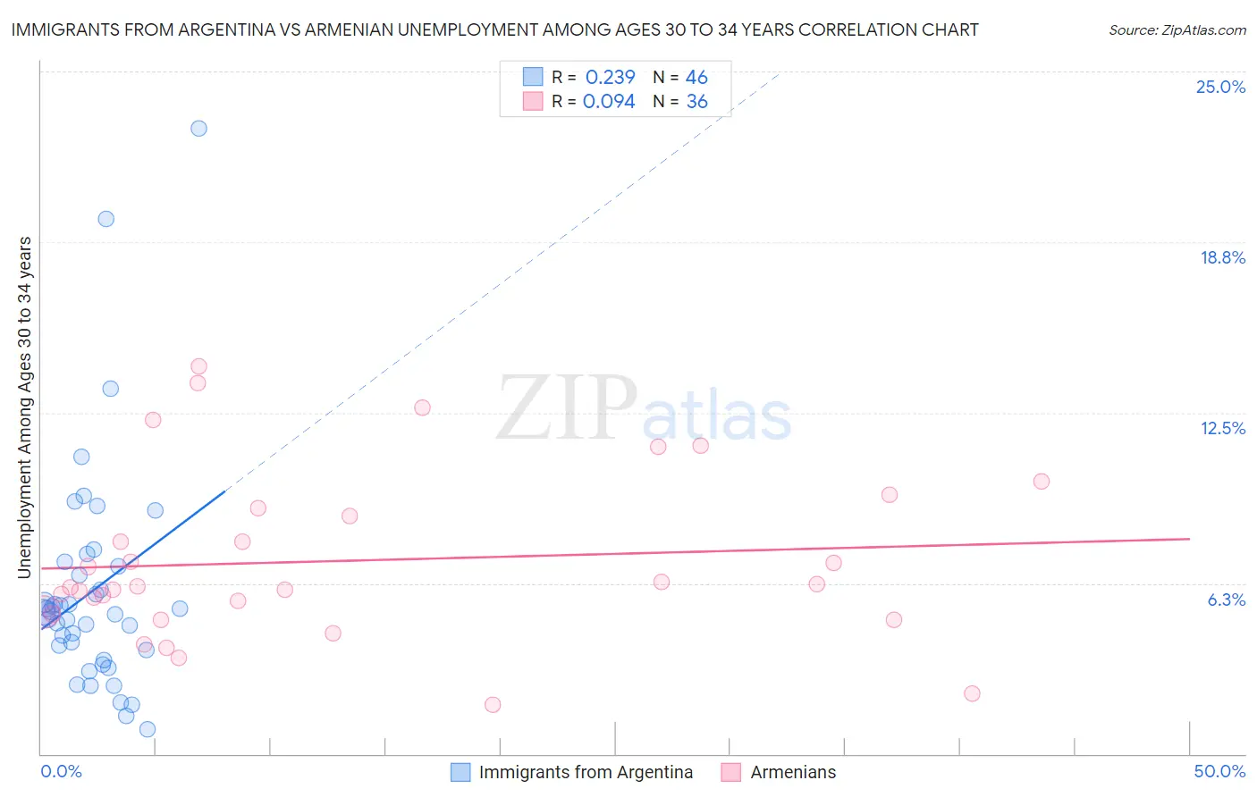 Immigrants from Argentina vs Armenian Unemployment Among Ages 30 to 34 years