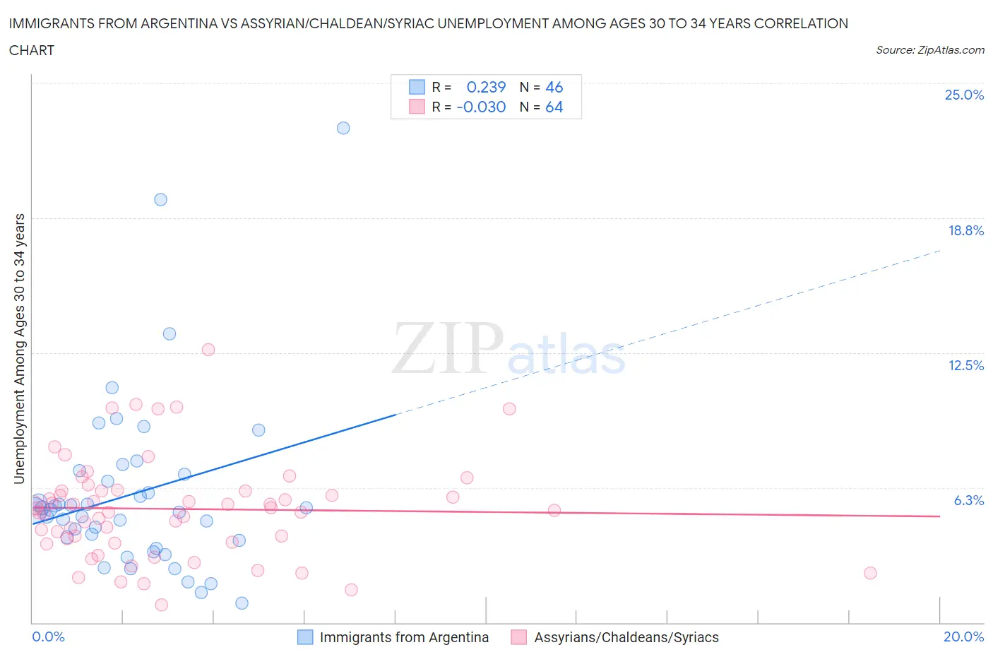 Immigrants from Argentina vs Assyrian/Chaldean/Syriac Unemployment Among Ages 30 to 34 years