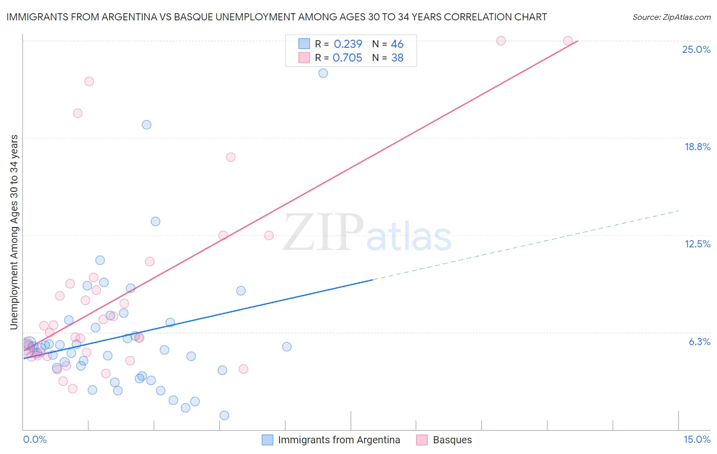 Immigrants from Argentina vs Basque Unemployment Among Ages 30 to 34 years