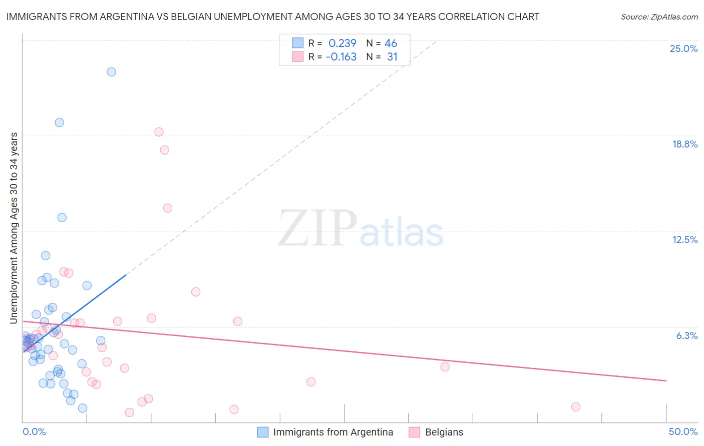 Immigrants from Argentina vs Belgian Unemployment Among Ages 30 to 34 years