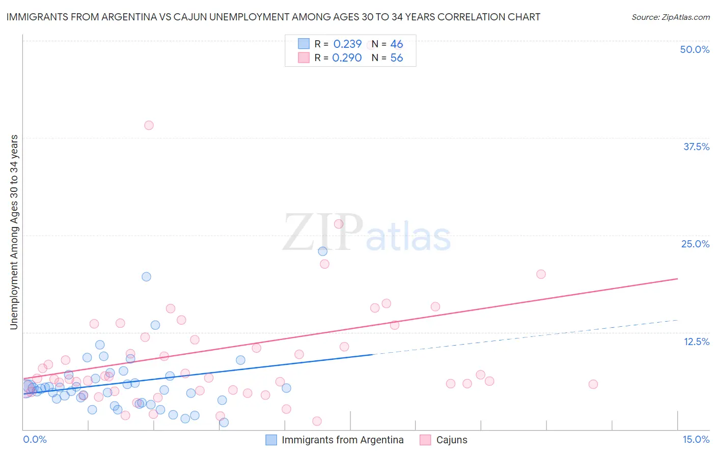 Immigrants from Argentina vs Cajun Unemployment Among Ages 30 to 34 years