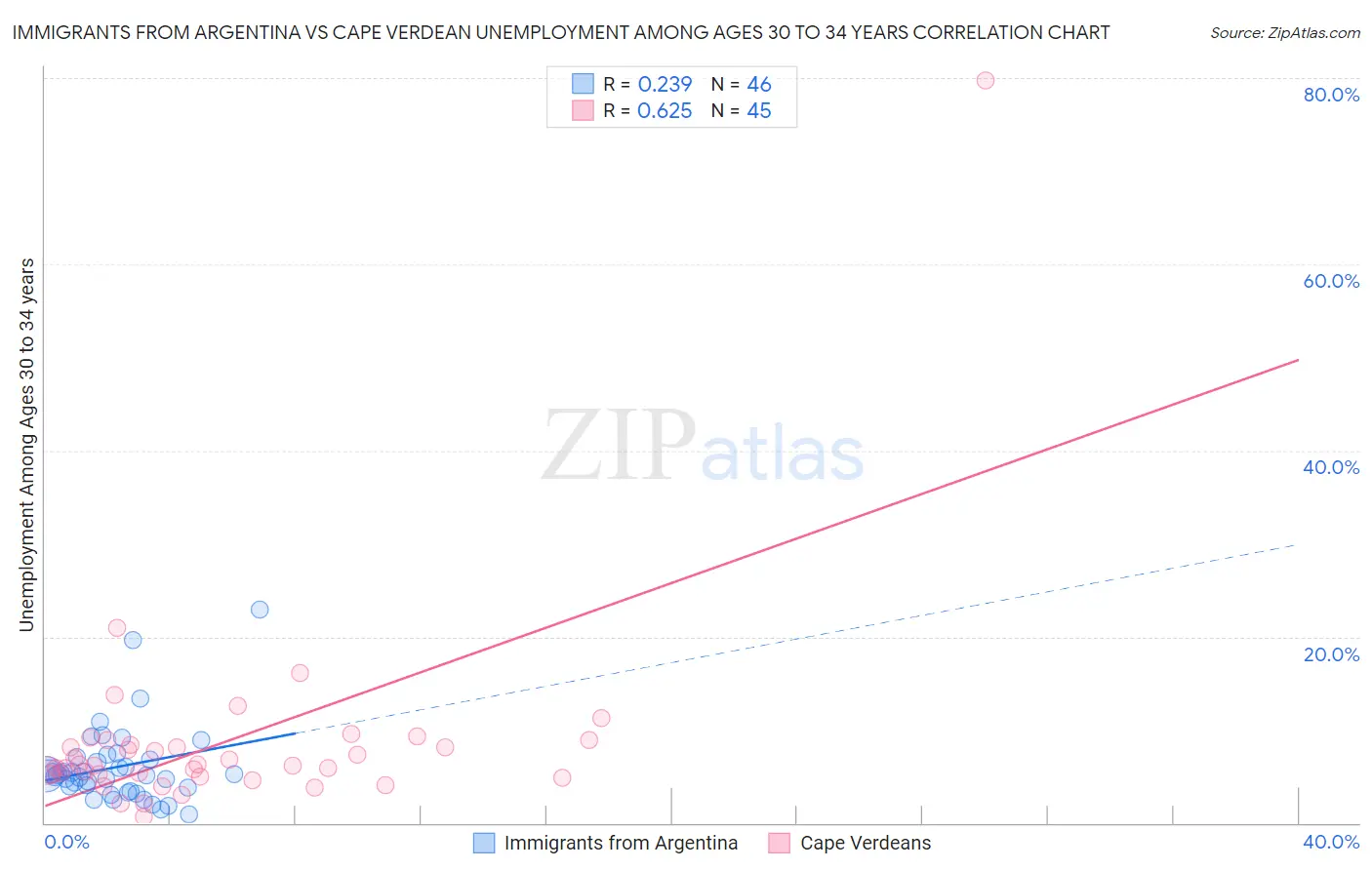 Immigrants from Argentina vs Cape Verdean Unemployment Among Ages 30 to 34 years