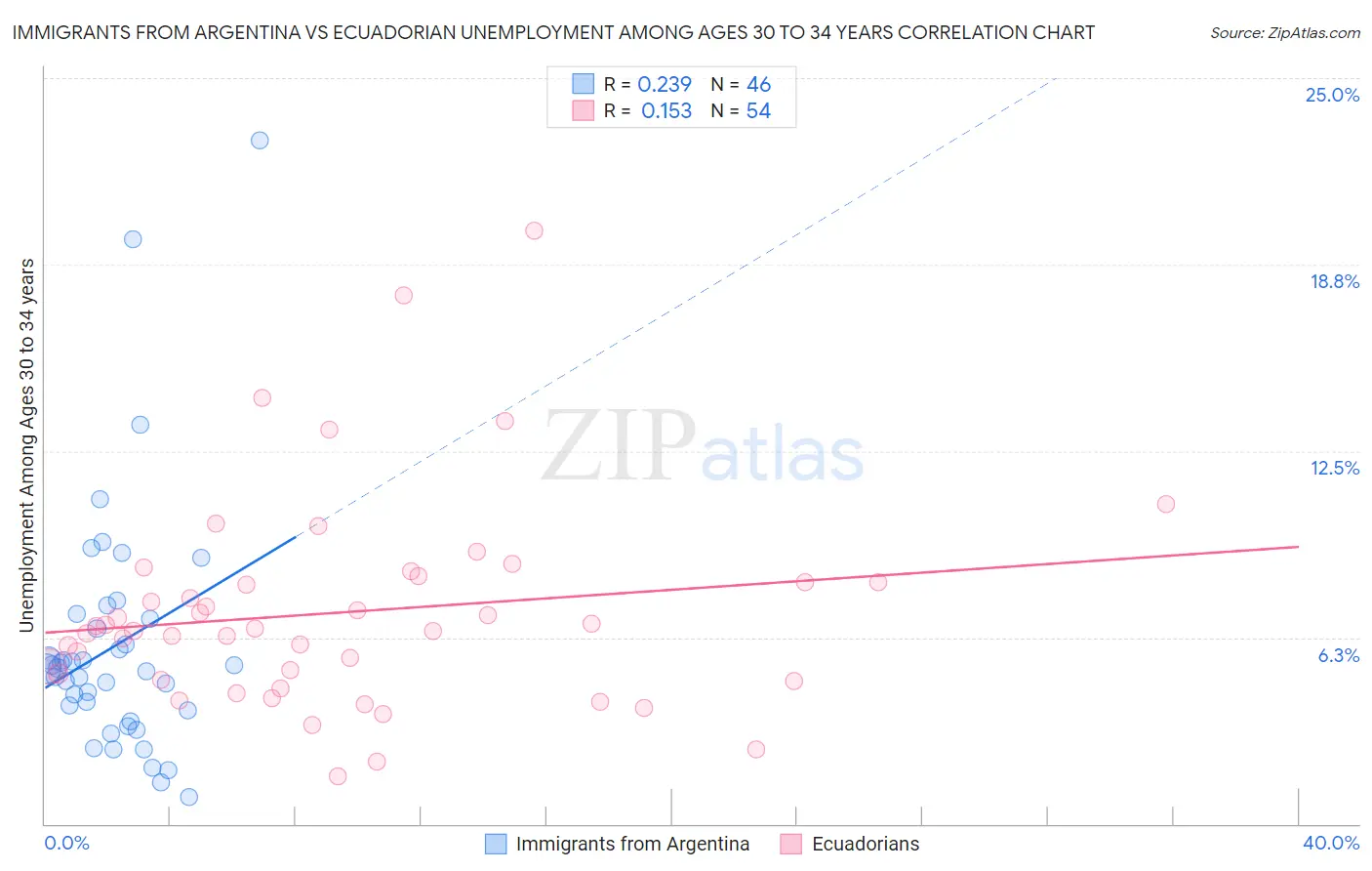 Immigrants from Argentina vs Ecuadorian Unemployment Among Ages 30 to 34 years