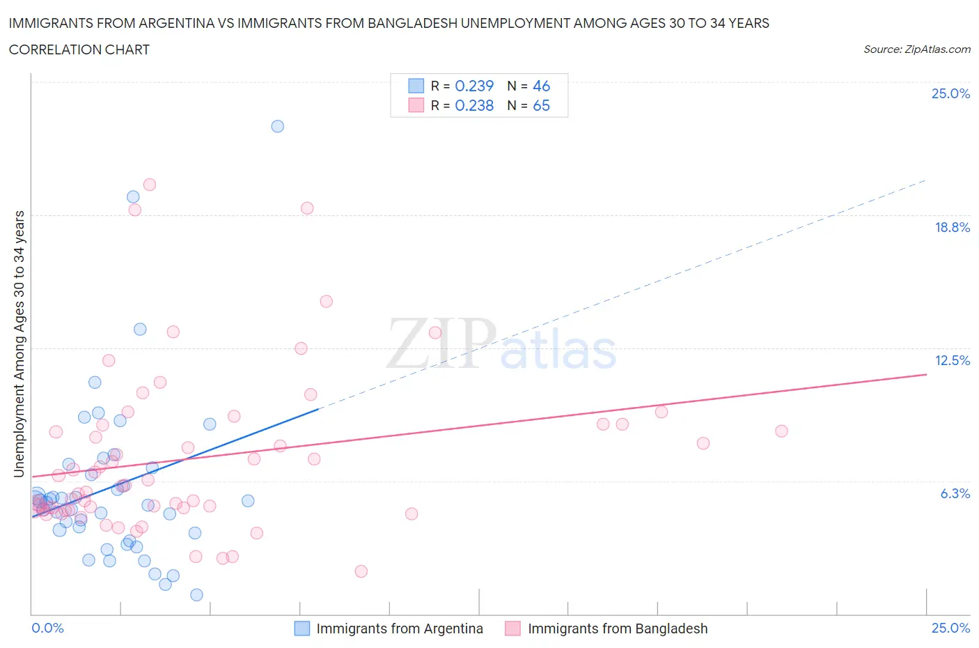 Immigrants from Argentina vs Immigrants from Bangladesh Unemployment Among Ages 30 to 34 years