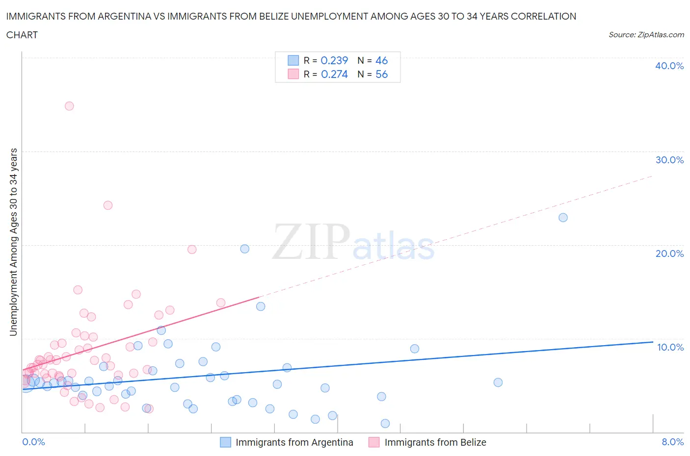 Immigrants from Argentina vs Immigrants from Belize Unemployment Among Ages 30 to 34 years