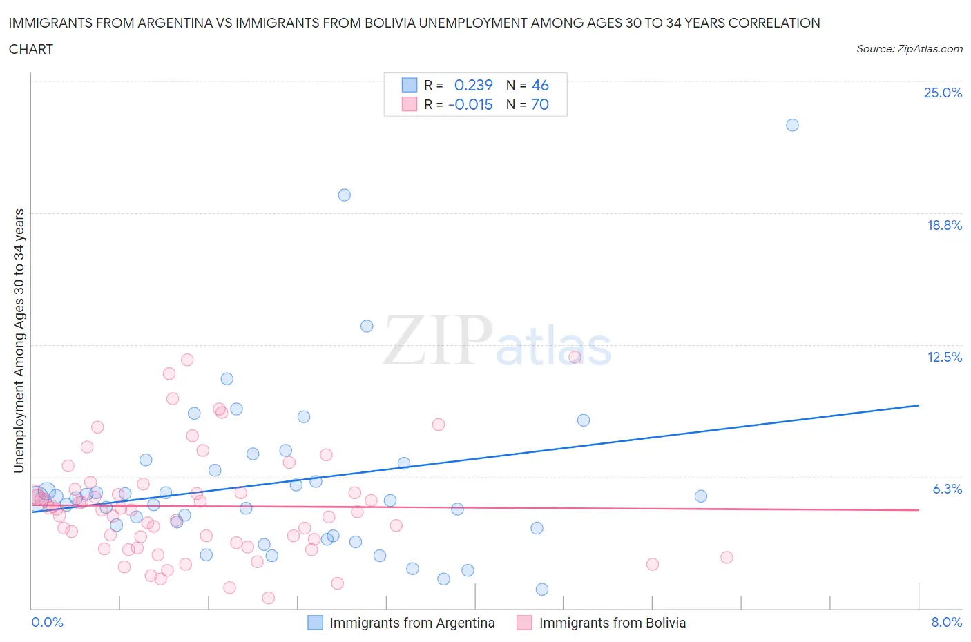 Immigrants from Argentina vs Immigrants from Bolivia Unemployment Among Ages 30 to 34 years