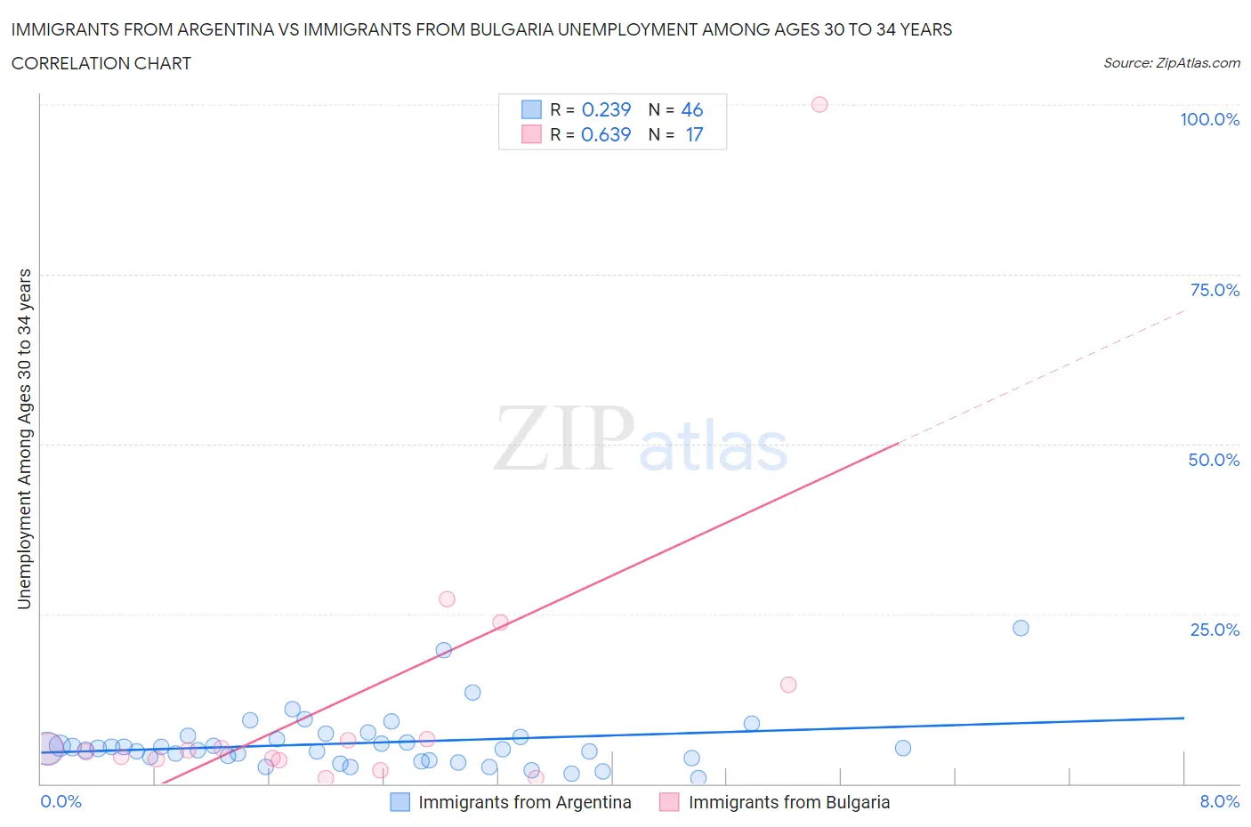 Immigrants from Argentina vs Immigrants from Bulgaria Unemployment Among Ages 30 to 34 years