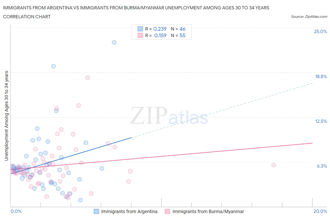 Immigrants from Argentina vs Immigrants from Burma/Myanmar Unemployment Among Ages 30 to 34 years