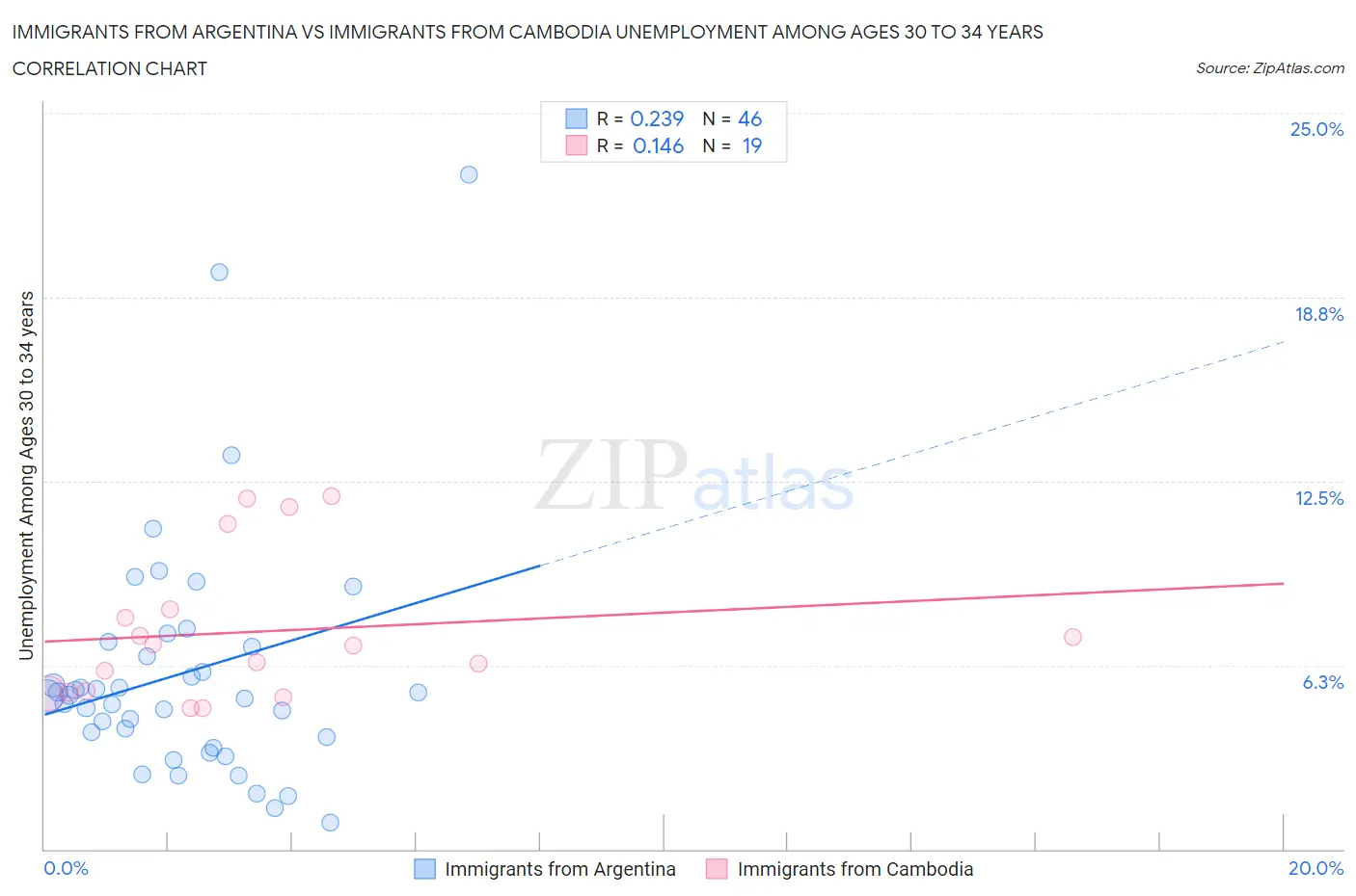 Immigrants from Argentina vs Immigrants from Cambodia Unemployment Among Ages 30 to 34 years