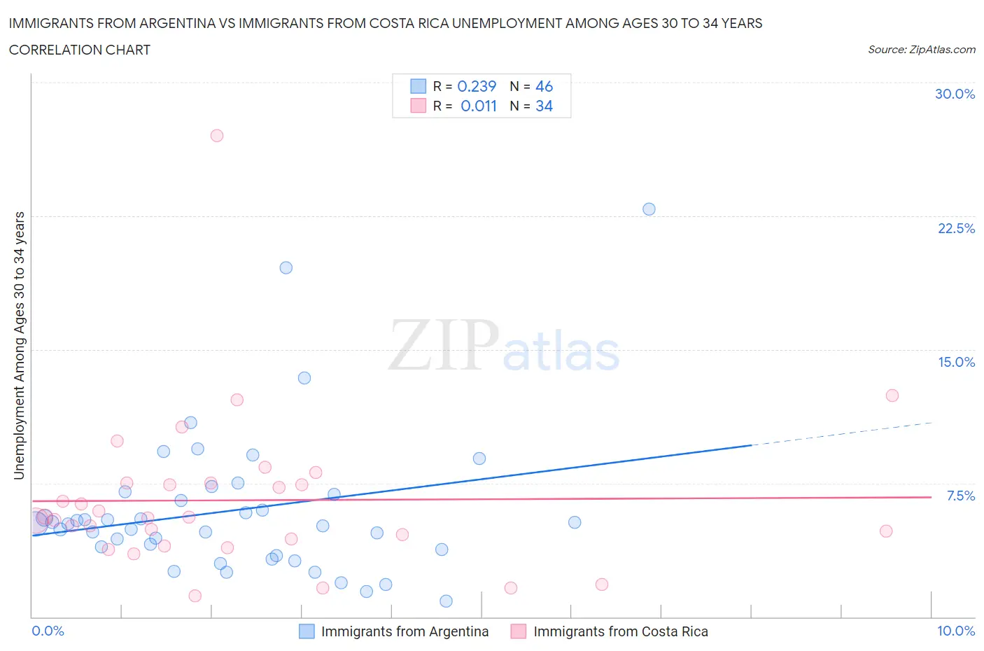 Immigrants from Argentina vs Immigrants from Costa Rica Unemployment Among Ages 30 to 34 years