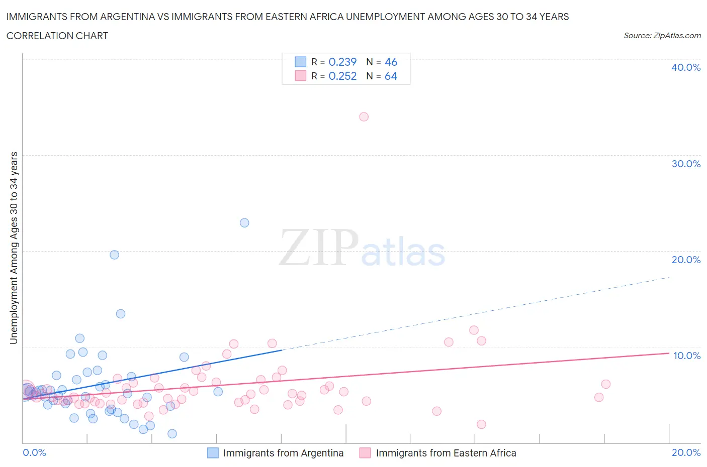 Immigrants from Argentina vs Immigrants from Eastern Africa Unemployment Among Ages 30 to 34 years