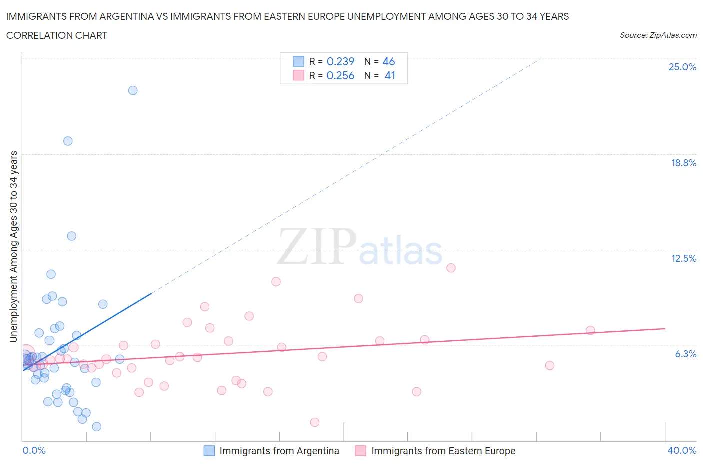 Immigrants from Argentina vs Immigrants from Eastern Europe Unemployment Among Ages 30 to 34 years