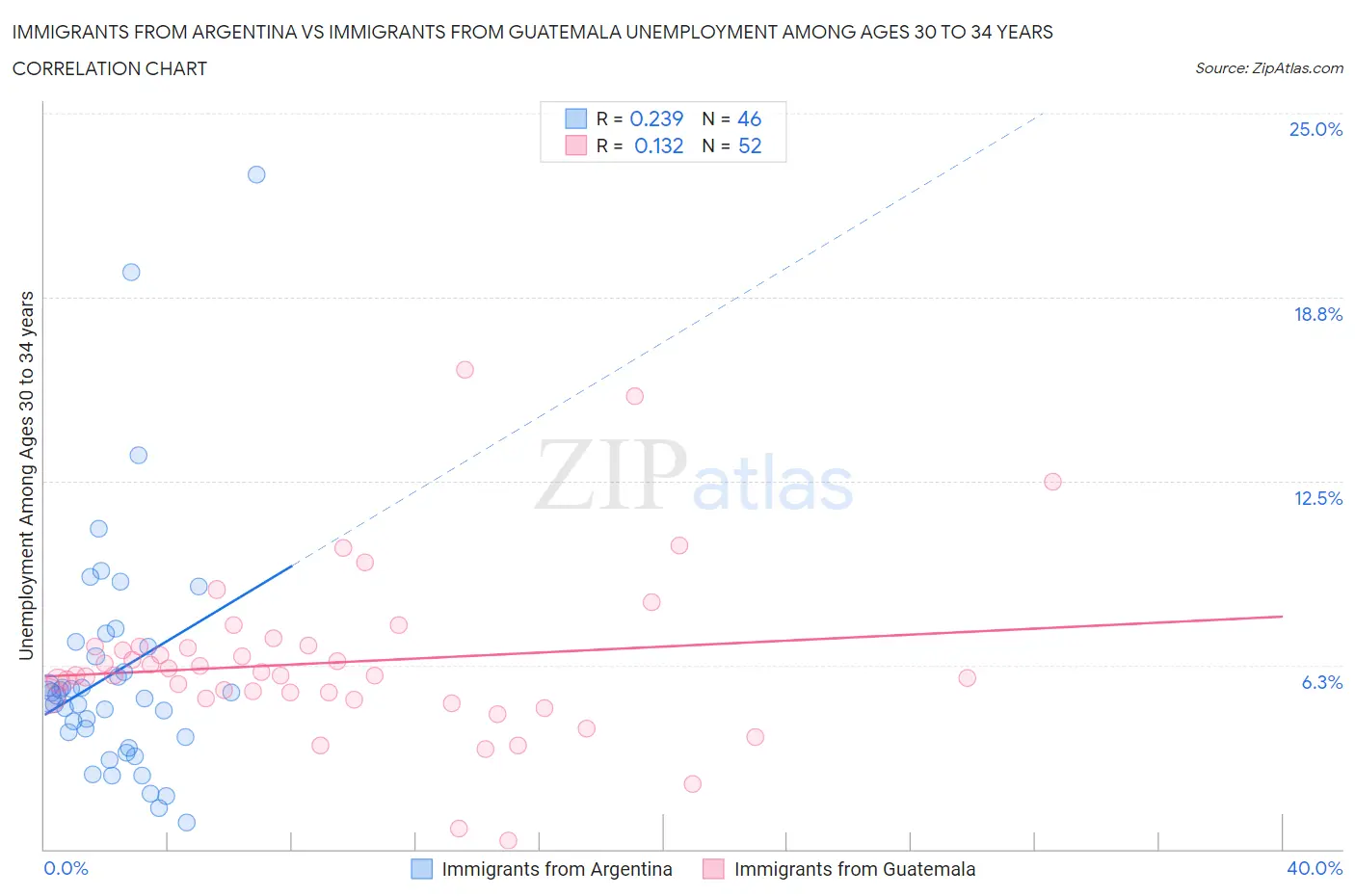 Immigrants from Argentina vs Immigrants from Guatemala Unemployment Among Ages 30 to 34 years