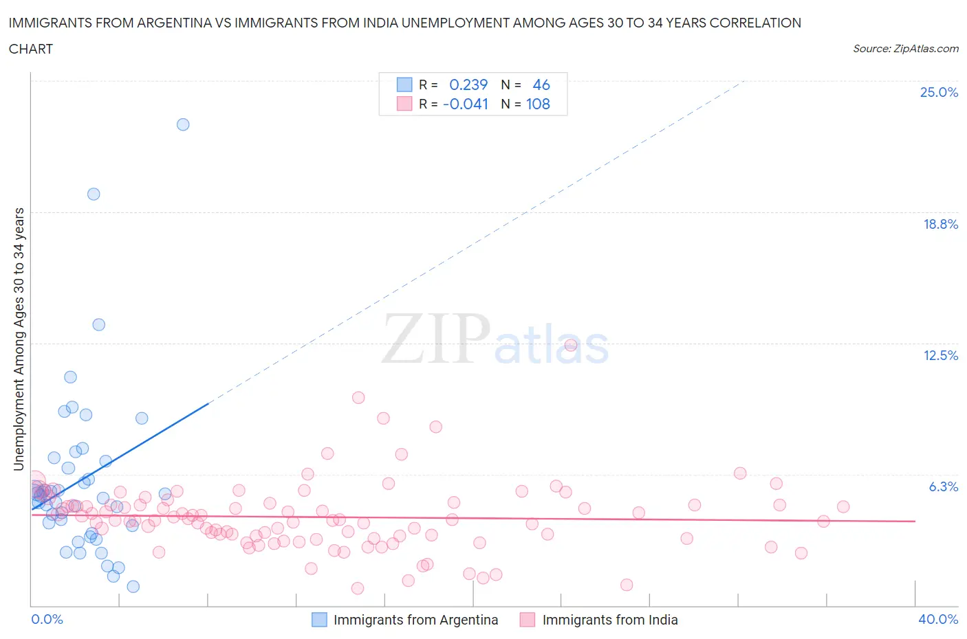 Immigrants from Argentina vs Immigrants from India Unemployment Among Ages 30 to 34 years