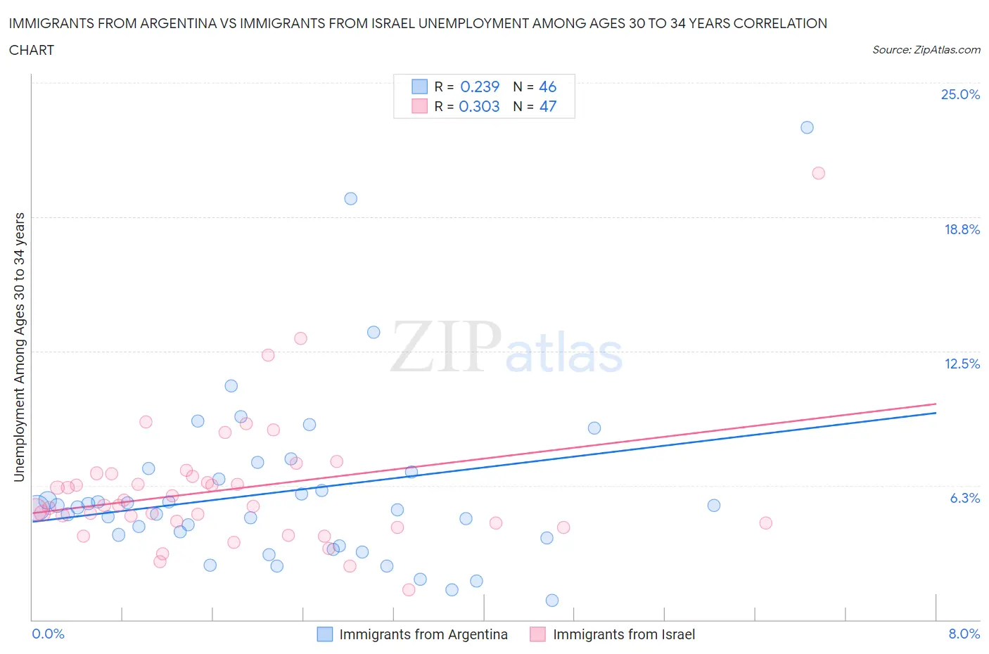 Immigrants from Argentina vs Immigrants from Israel Unemployment Among Ages 30 to 34 years