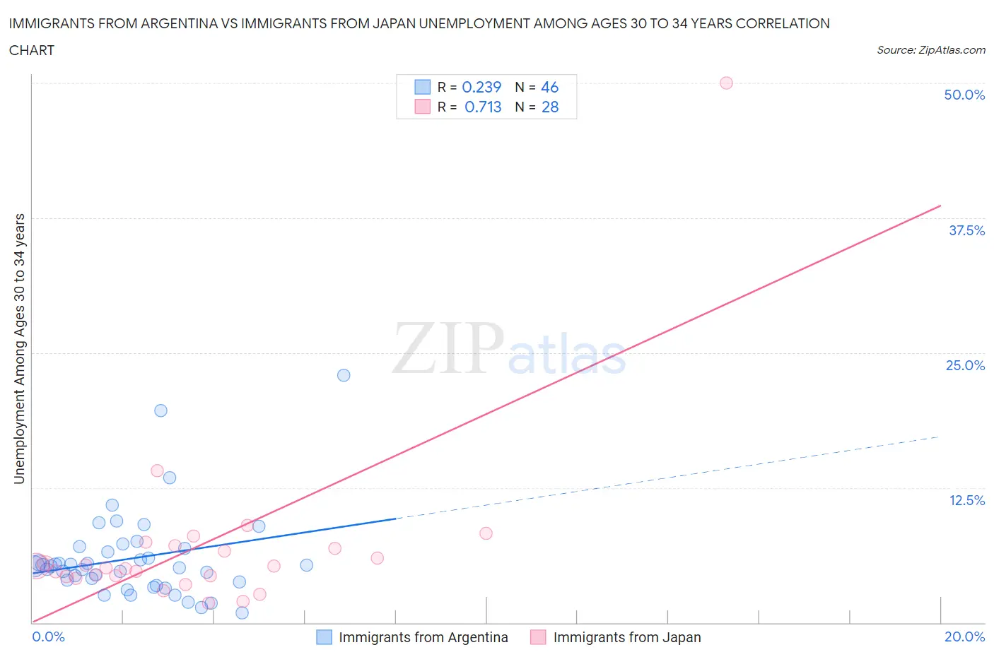 Immigrants from Argentina vs Immigrants from Japan Unemployment Among Ages 30 to 34 years