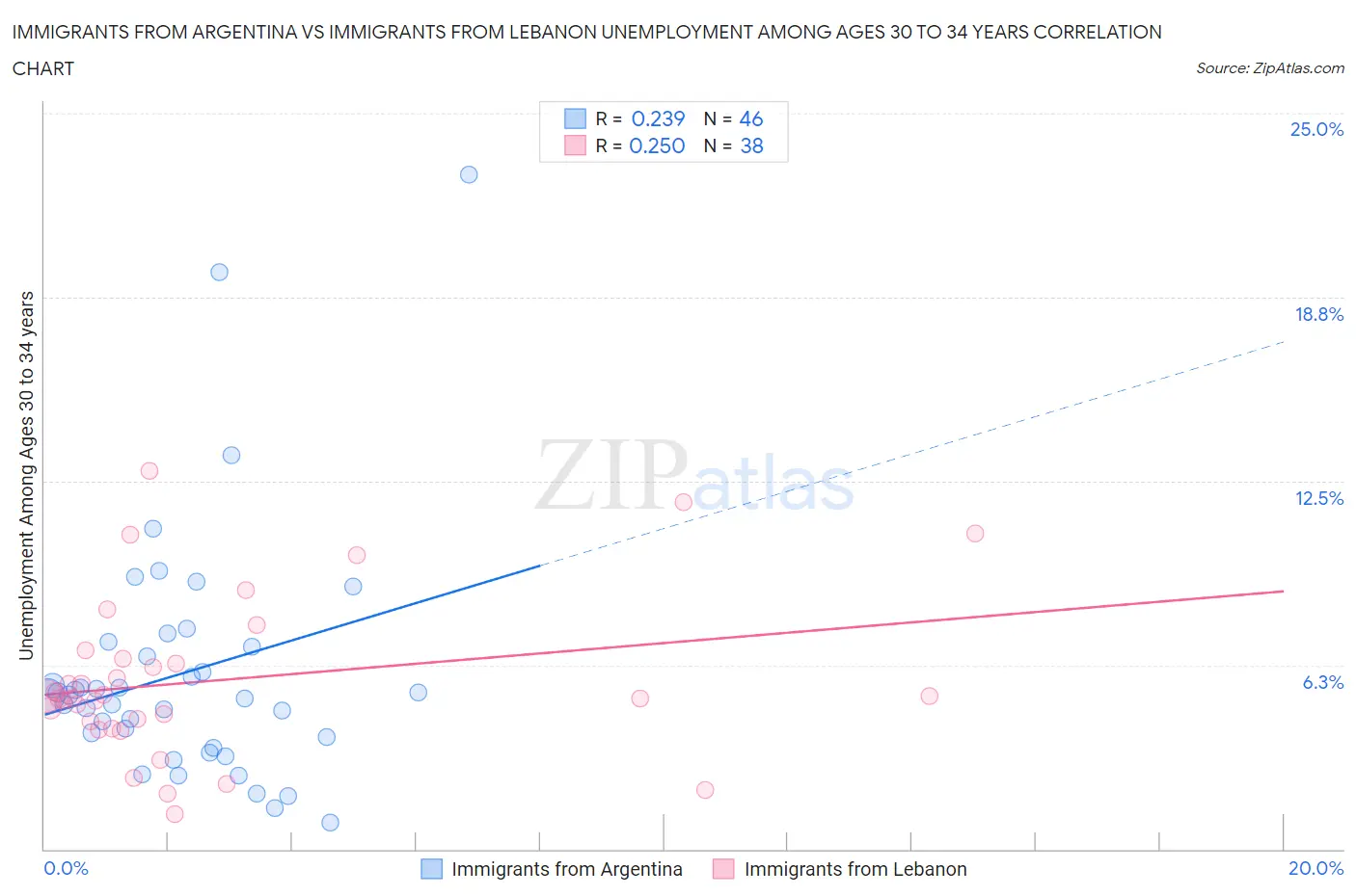 Immigrants from Argentina vs Immigrants from Lebanon Unemployment Among Ages 30 to 34 years