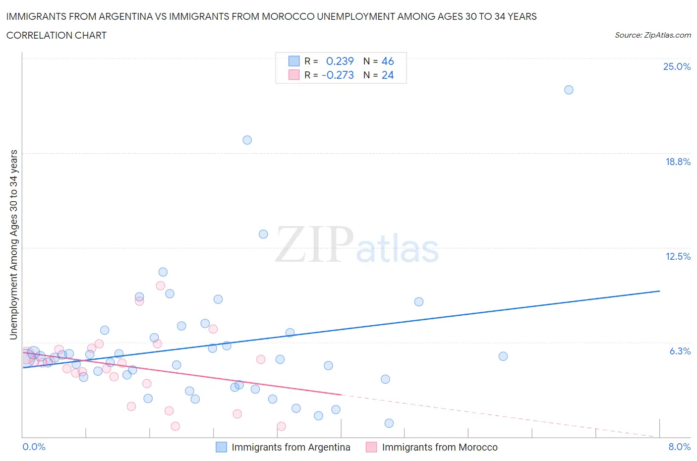 Immigrants from Argentina vs Immigrants from Morocco Unemployment Among Ages 30 to 34 years