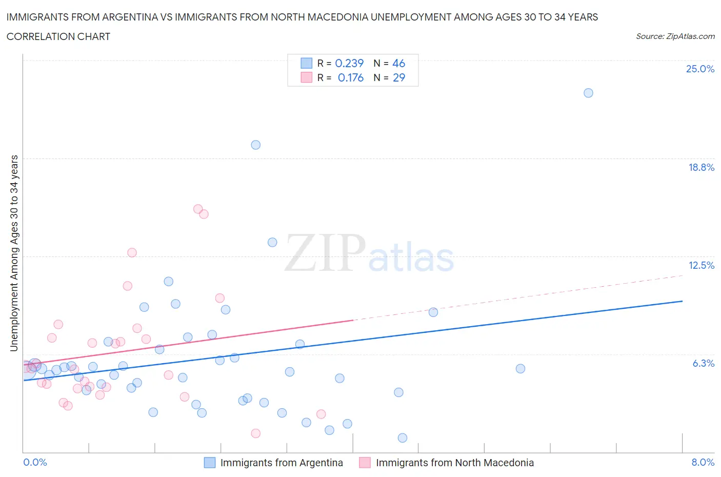 Immigrants from Argentina vs Immigrants from North Macedonia Unemployment Among Ages 30 to 34 years