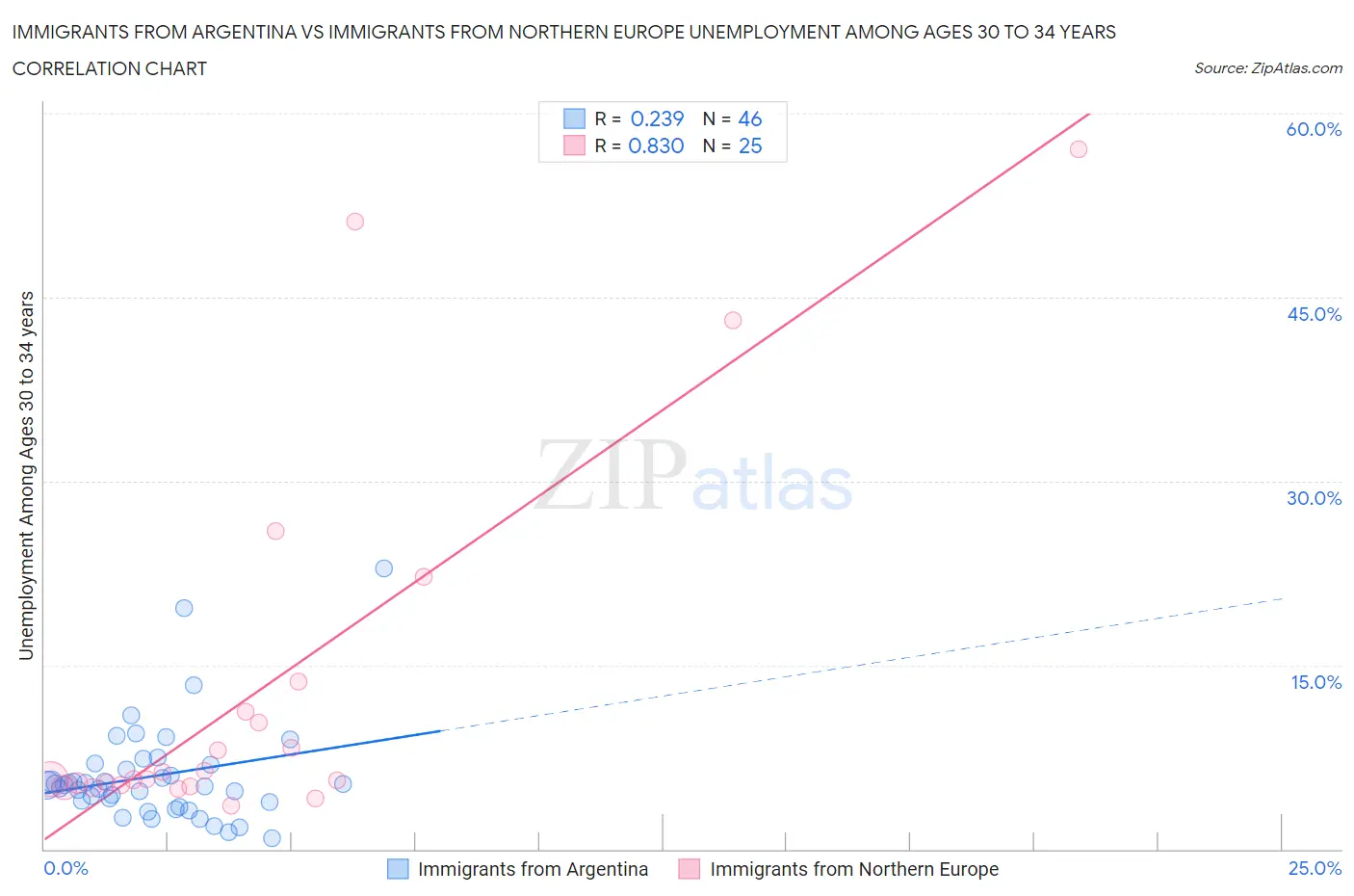 Immigrants from Argentina vs Immigrants from Northern Europe Unemployment Among Ages 30 to 34 years