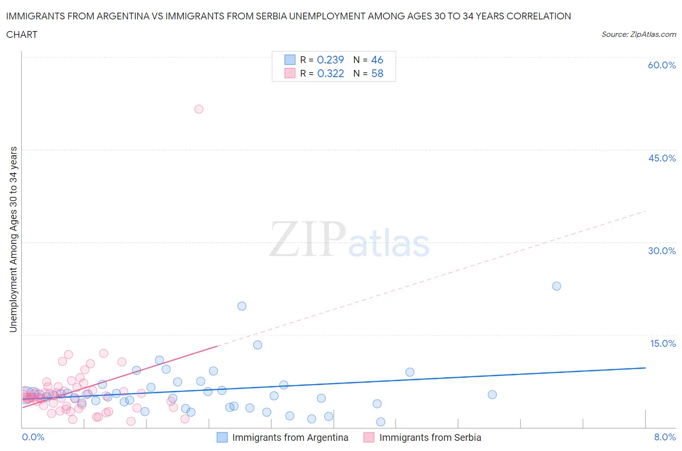 Immigrants from Argentina vs Immigrants from Serbia Unemployment Among Ages 30 to 34 years