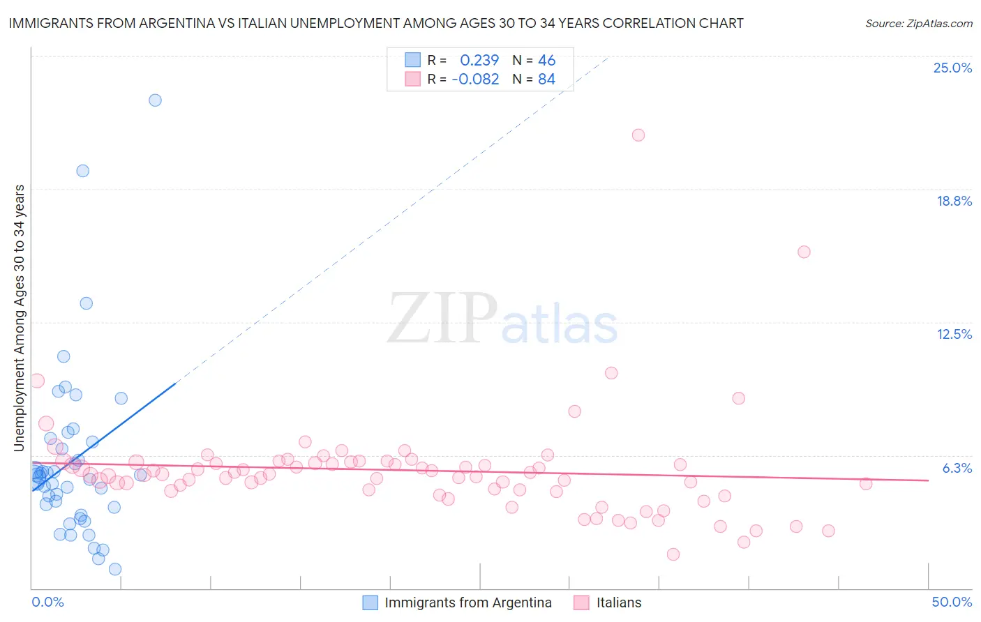 Immigrants from Argentina vs Italian Unemployment Among Ages 30 to 34 years