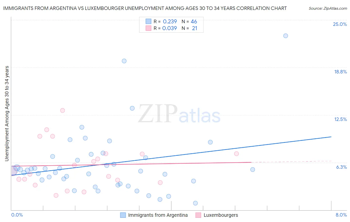 Immigrants from Argentina vs Luxembourger Unemployment Among Ages 30 to 34 years