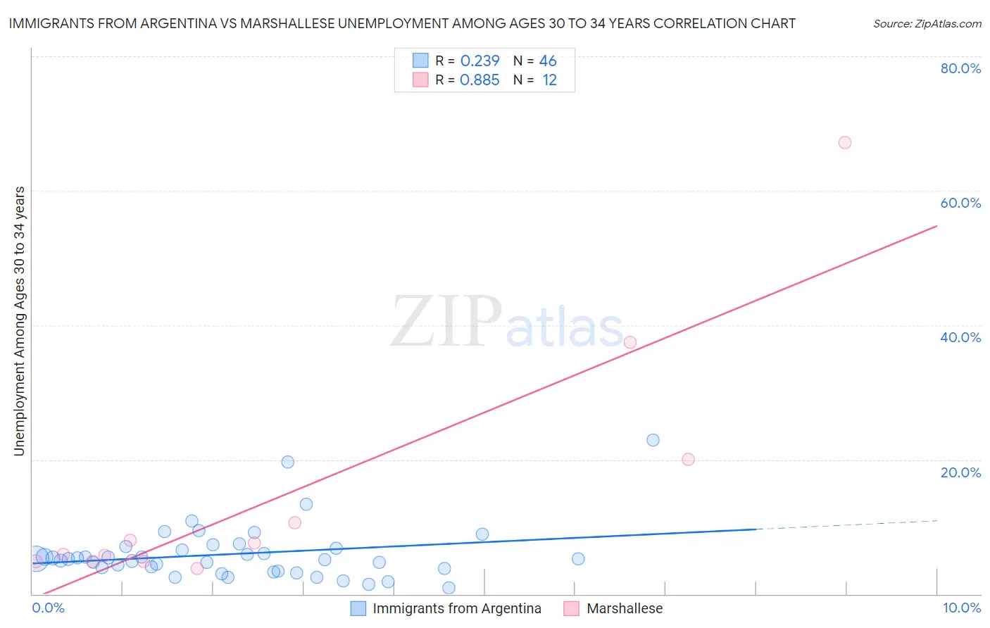 Immigrants from Argentina vs Marshallese Unemployment Among Ages 30 to 34 years