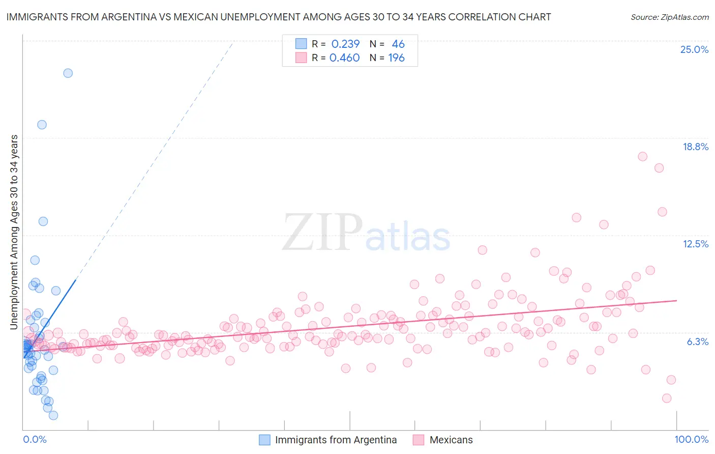 Immigrants from Argentina vs Mexican Unemployment Among Ages 30 to 34 years