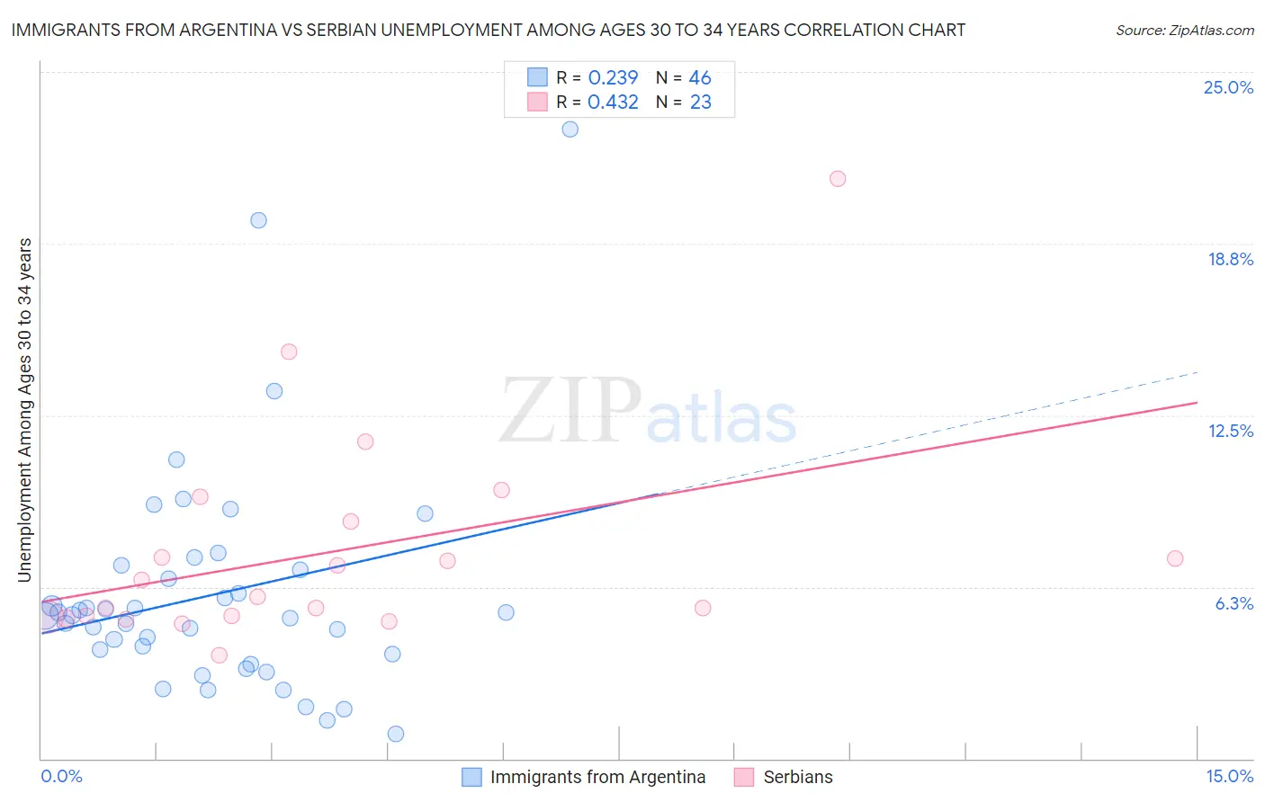 Immigrants from Argentina vs Serbian Unemployment Among Ages 30 to 34 years