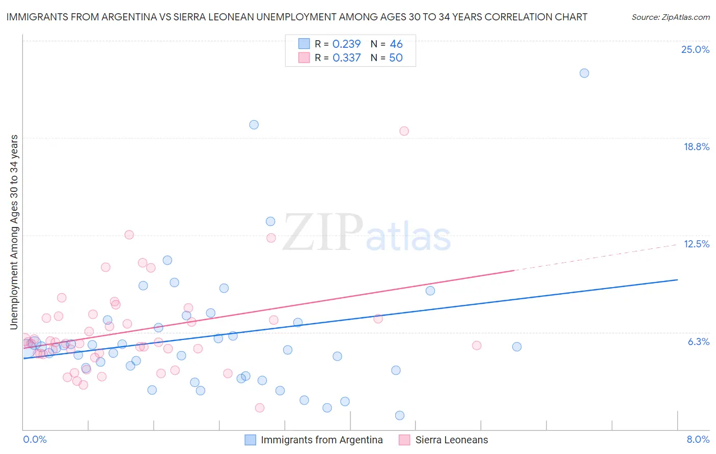 Immigrants from Argentina vs Sierra Leonean Unemployment Among Ages 30 to 34 years