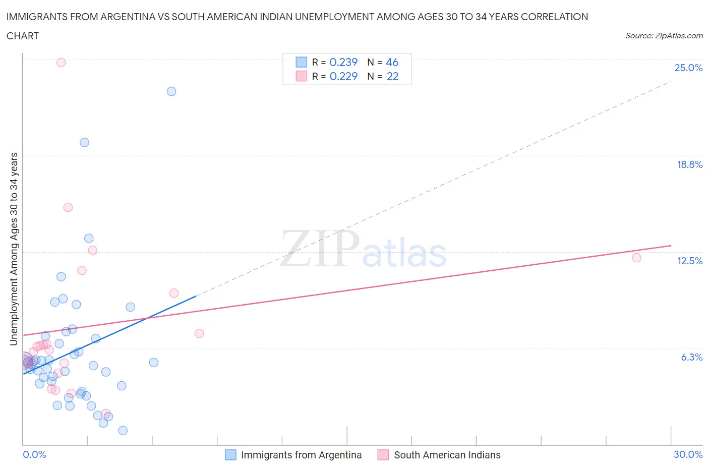 Immigrants from Argentina vs South American Indian Unemployment Among Ages 30 to 34 years