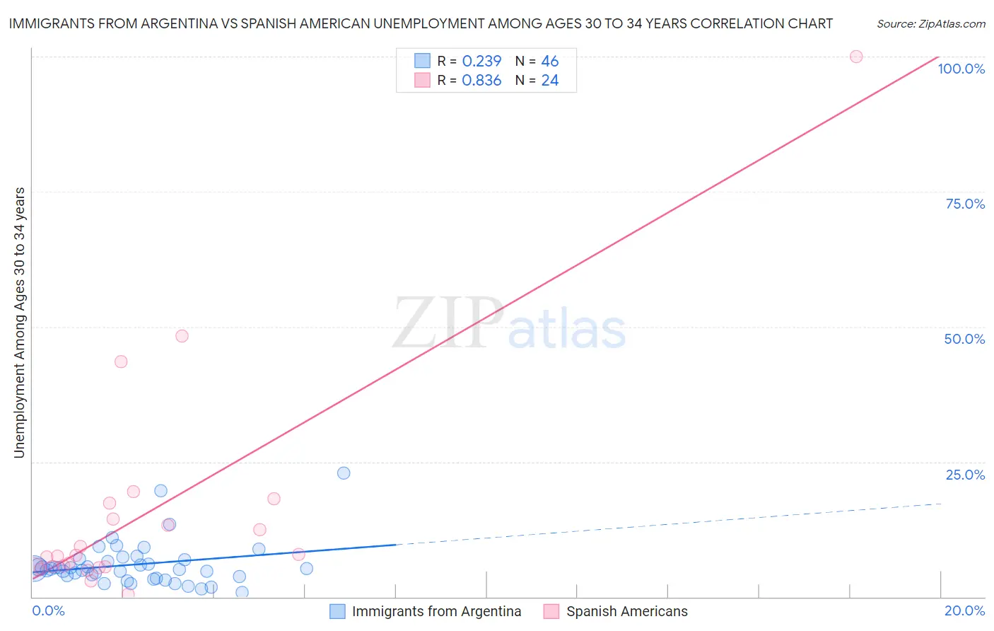 Immigrants from Argentina vs Spanish American Unemployment Among Ages 30 to 34 years