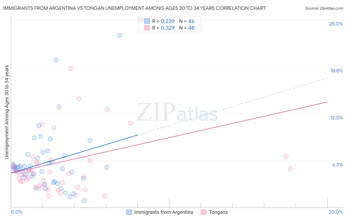 Immigrants from Argentina vs Tongan Unemployment Among Ages 30 to 34 years