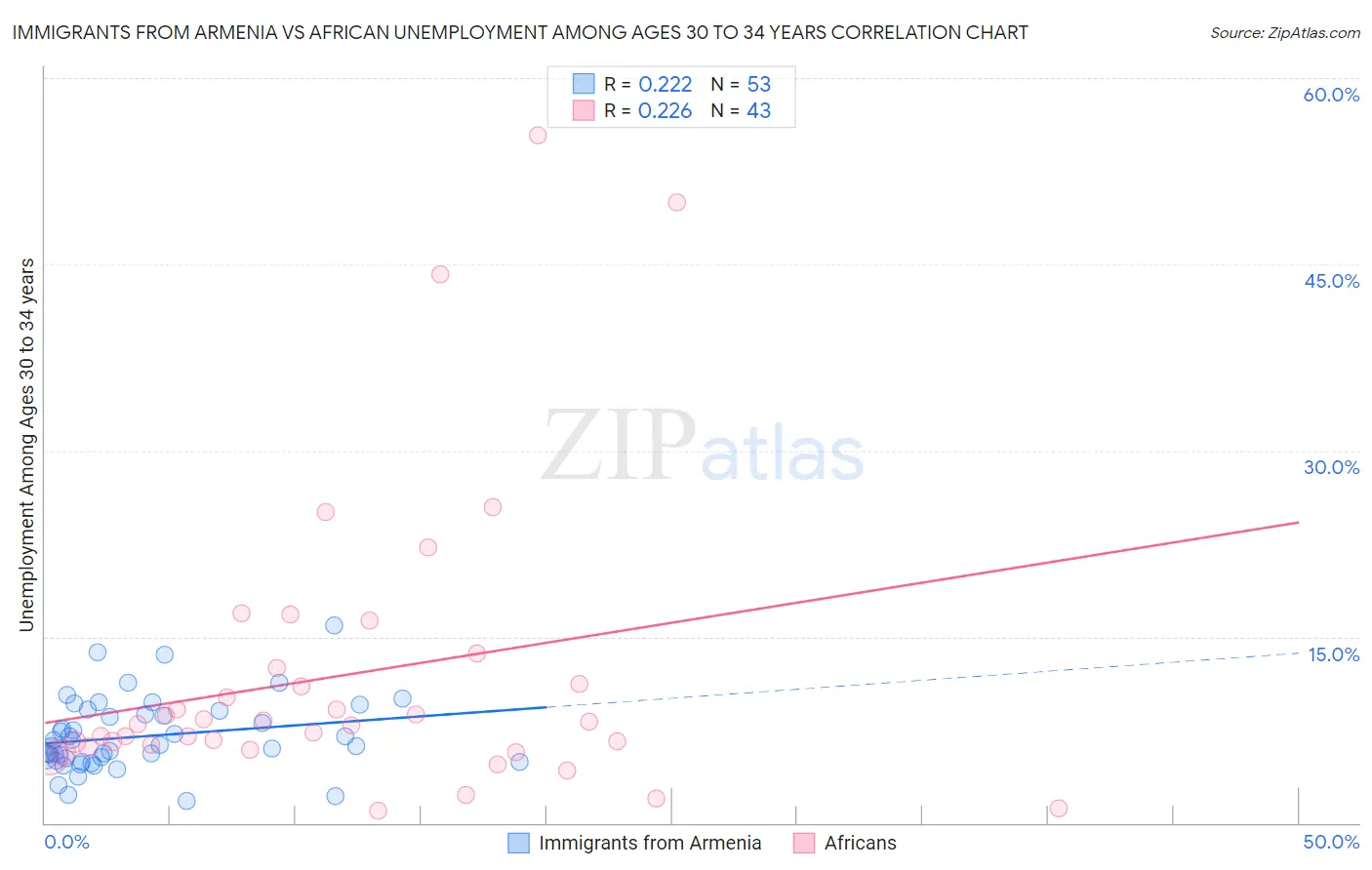 Immigrants from Armenia vs African Unemployment Among Ages 30 to 34 years