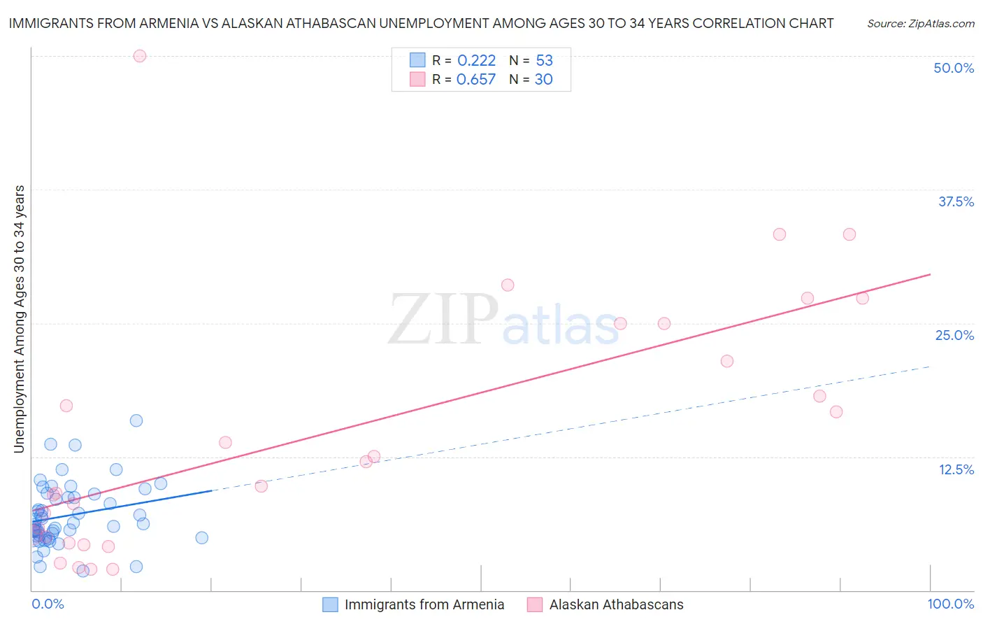 Immigrants from Armenia vs Alaskan Athabascan Unemployment Among Ages 30 to 34 years